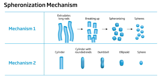 How to Make Spherical Pellets by Spheronization - Hywell Machinery